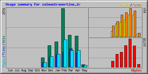 Usage summary for salmantravertine.ir